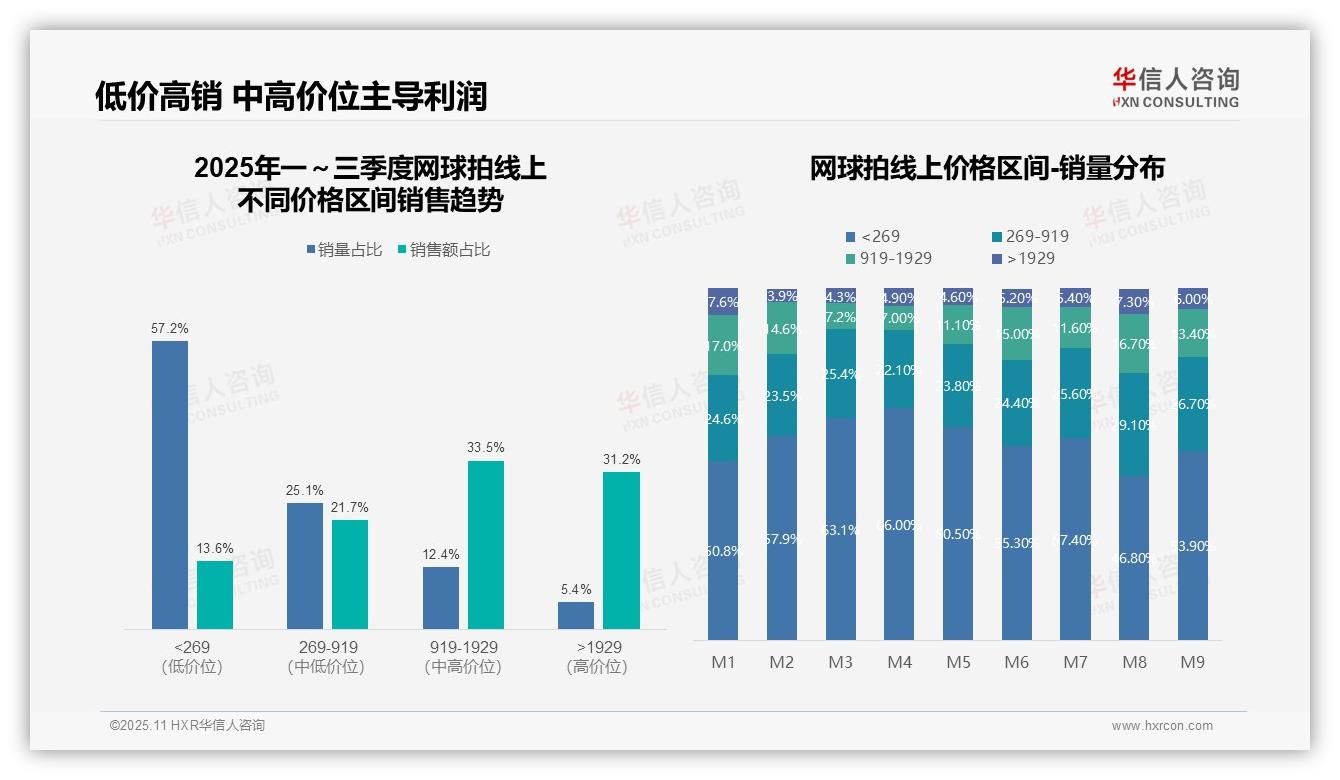 网球拍Q3销售环比增长59%——华信人咨询最新报告证实-2025年11月-网球拍-38