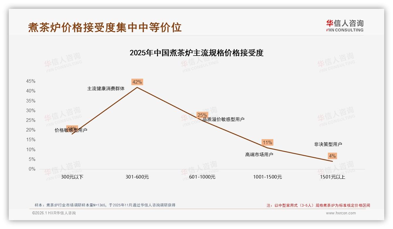 301~600元煮茶炉接受度42%，中端价格带成品牌必争——华信人咨询白皮书指出-2026年1月-煮茶炉-38