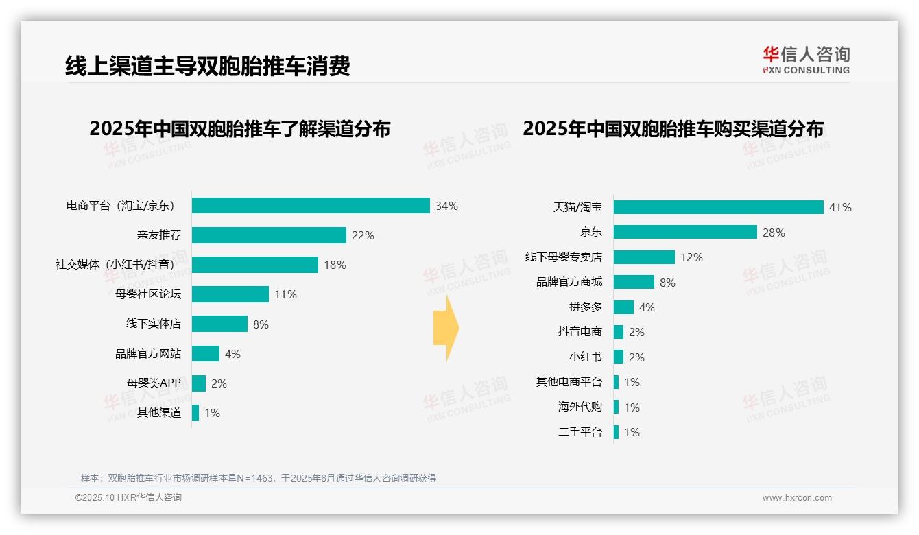 华信人咨询报告解读：为何说41%双胞胎推车消费者选择中高端产品-2025年10月-双胞胎推车-38
