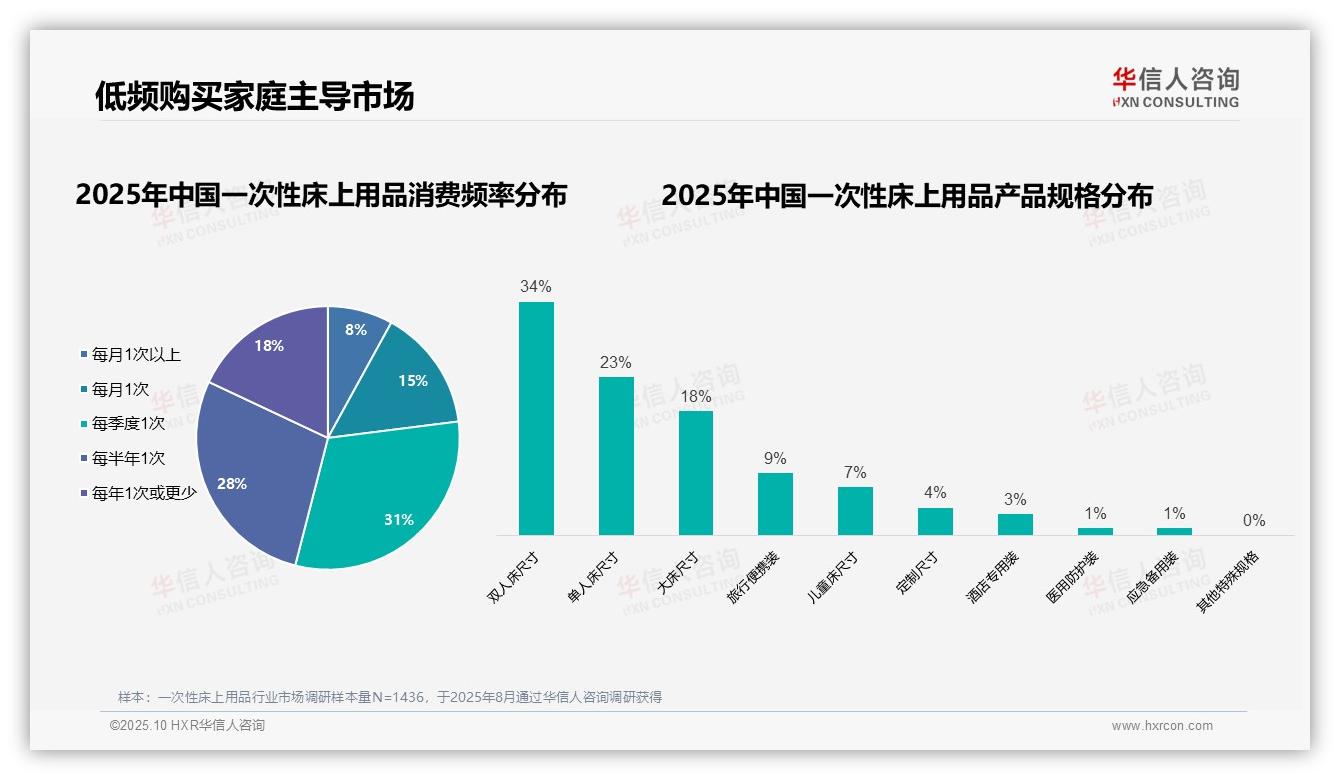 26~35岁群体占38%主导一次性床上用品消费，华信人咨询报告完整数据已发布-2025年10月-一次性床上用品-38