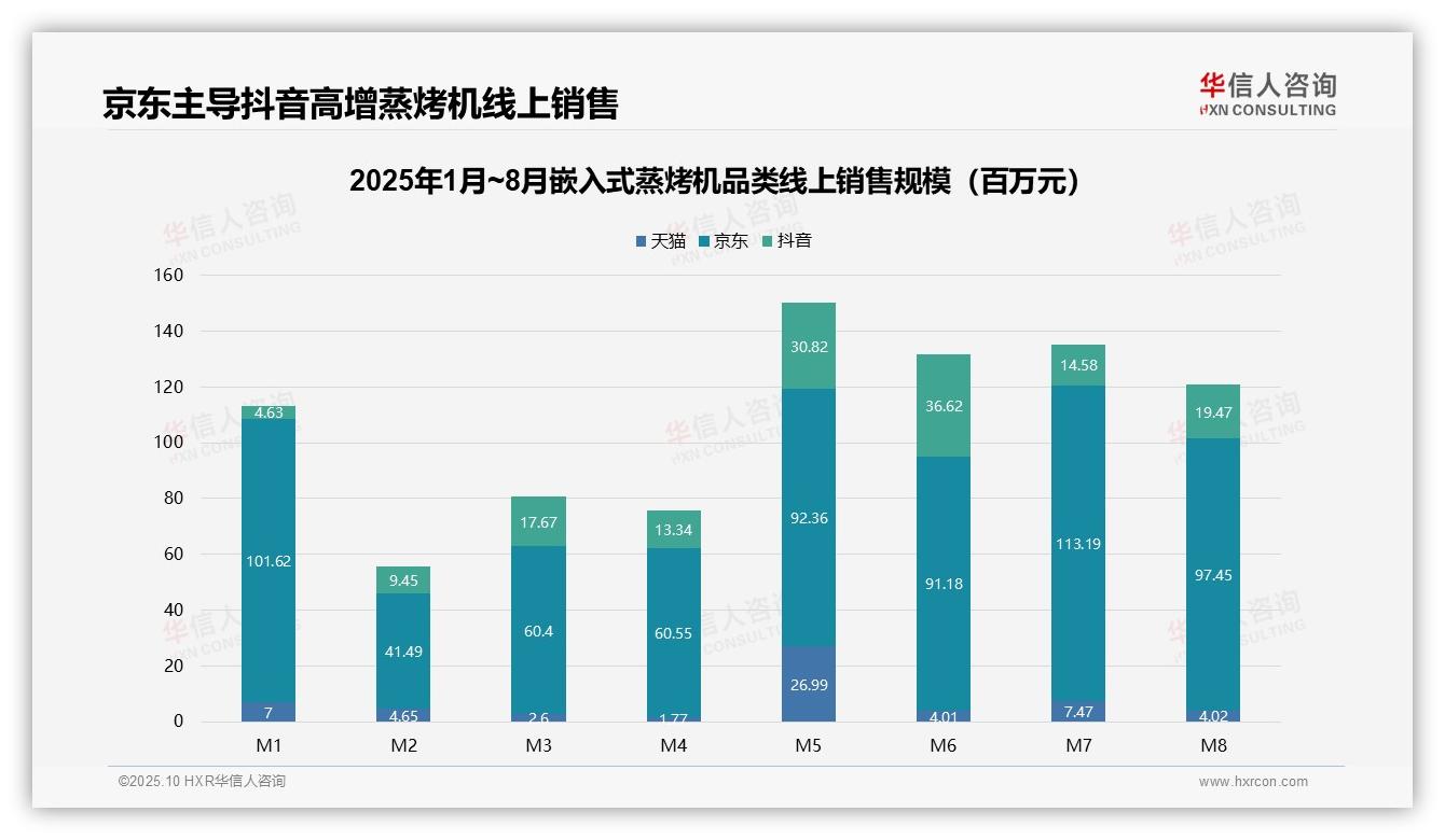 嵌入式蒸烤机抖音销售激增320.5%品牌如何把握渠道红利——引自华信人咨询消费者调研报告-2025年10月-嵌入式蒸烤机-38
