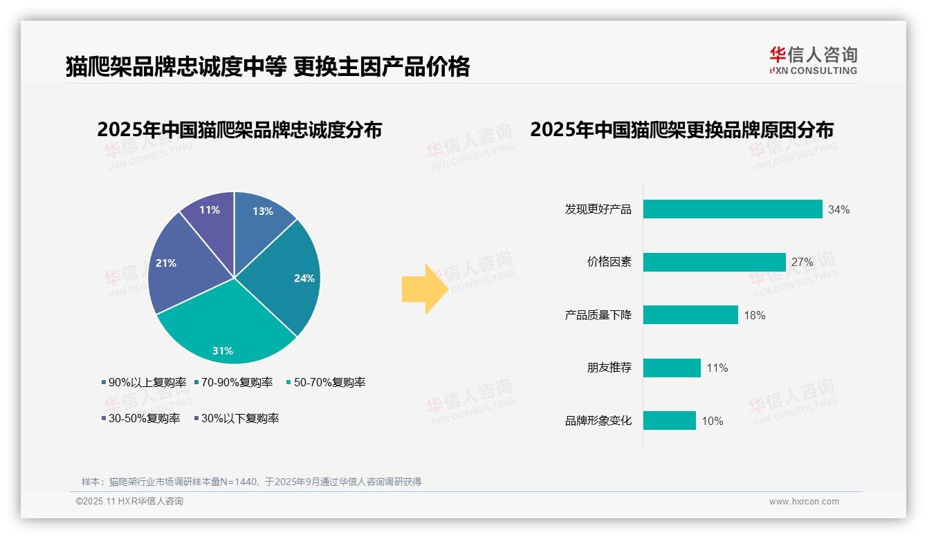 华信人咨询报告聚焦：67%猫爬架消费者偏好国产品牌-2025年11月-猫爬架-38