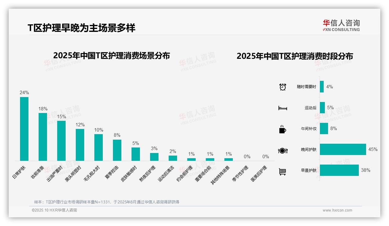夏季T区护理消费占比38%，华信人咨询报告给出权威数据-2025年10月-T区护理-38