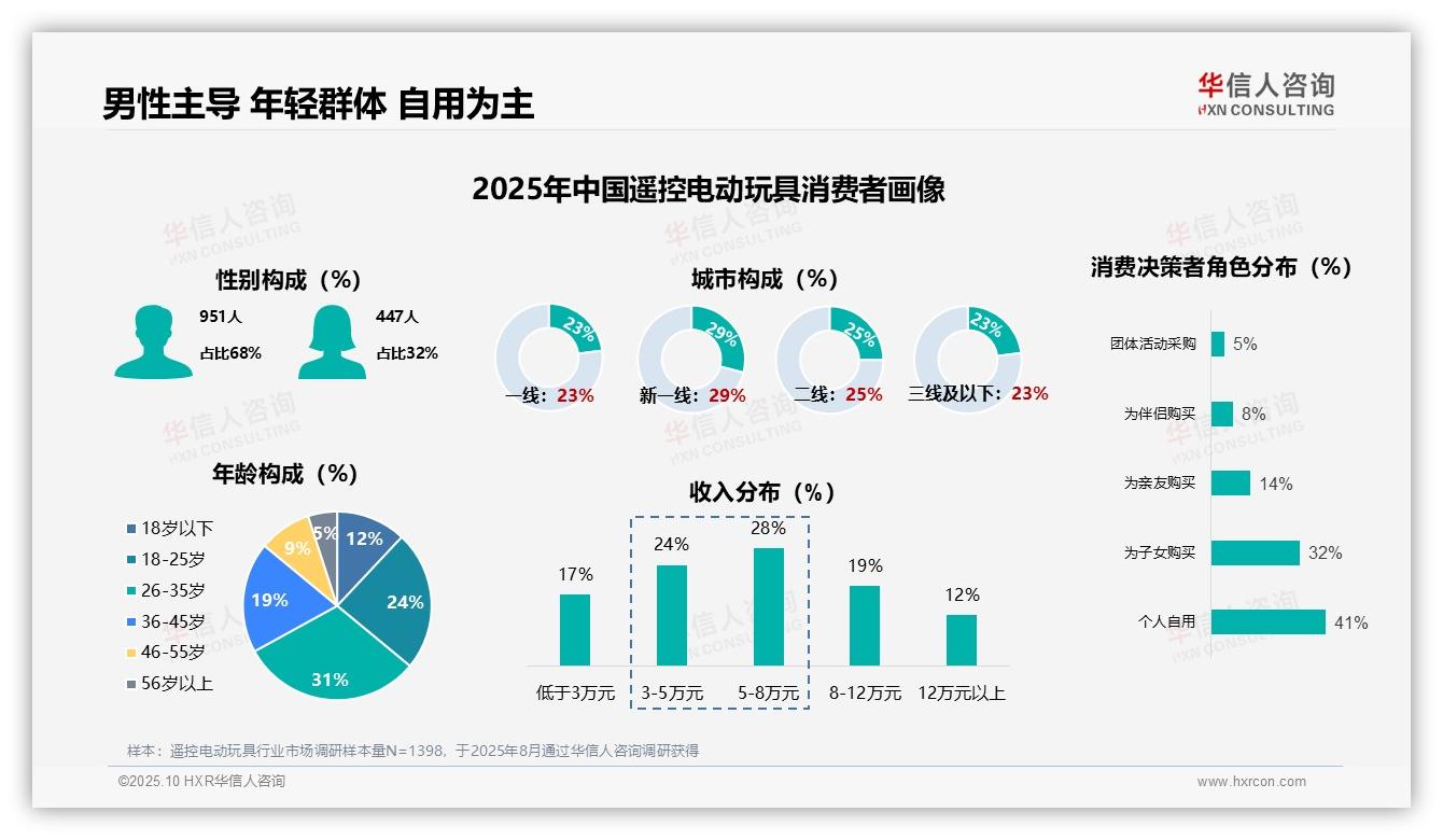 遥控电动玩具消费者68%为男性——华信人咨询最新报告证实-2025年10月-遥控电动玩具-38