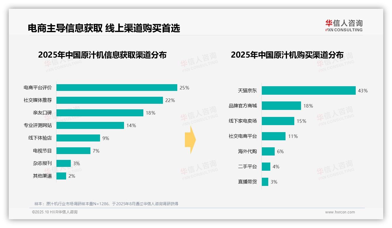 32%消费者早晨使用原汁机——华信人咨询白皮书核心观点-2025年10月-原汁机-38