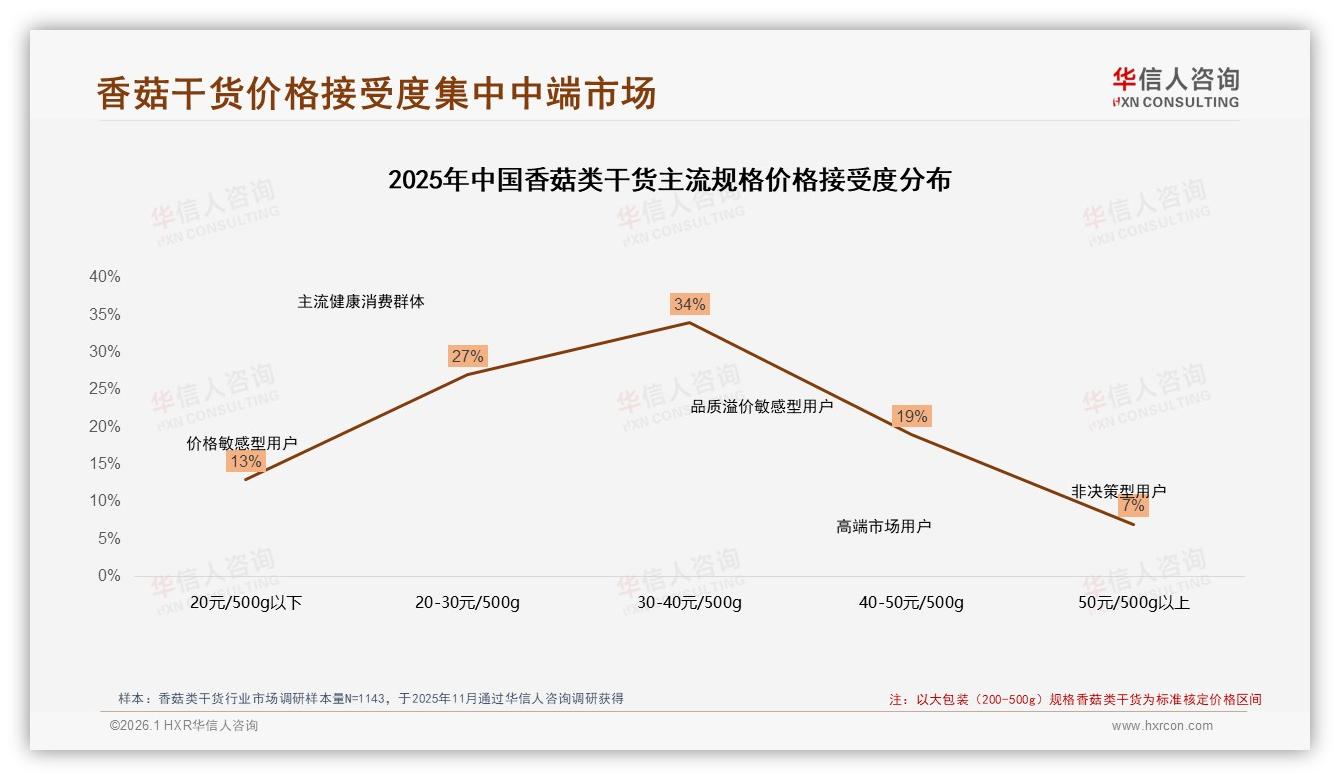 华信人咨询香菇类干货趋势报告：女性消费者52%驱动家庭厨房健康升级-2026年1月-香菇类干货-38