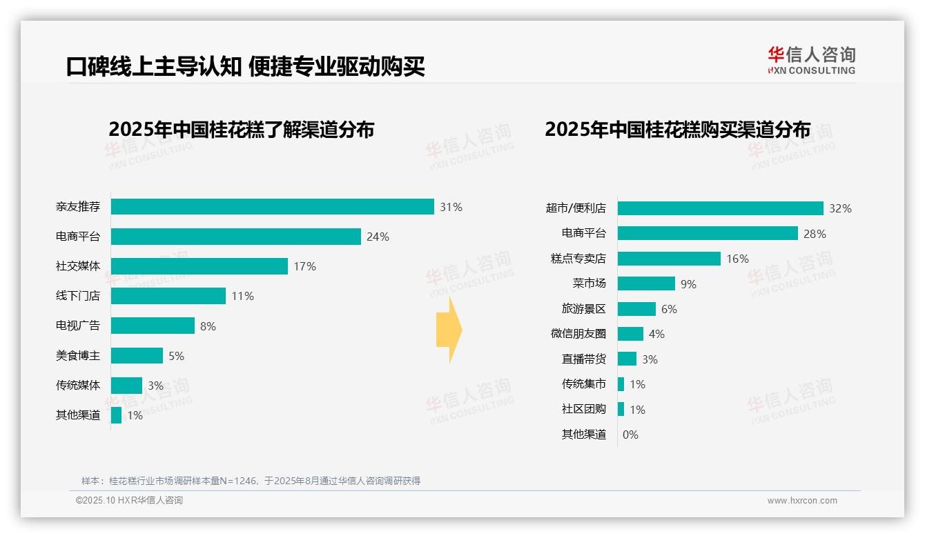秋季桂花糕消费占比42%领跑——华信人咨询最新报告证实-2025年10月-桂花糕-38