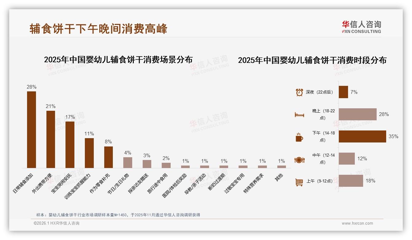 婴幼儿辅食饼干线上58%销售占比，综合电商40%领跑——华信人咨询权威发布-2026年1月-婴幼儿辅食饼干-38