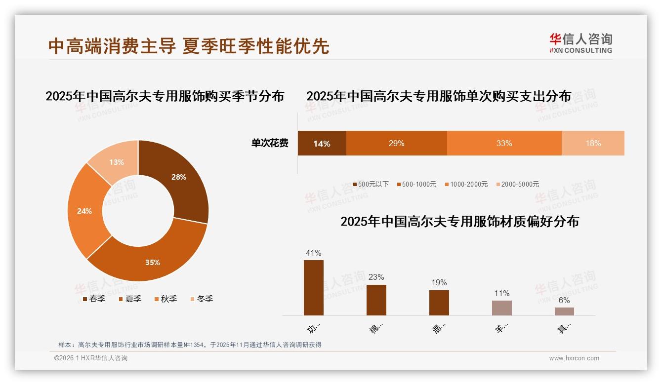 70%复购率驱动高尔夫专用服饰，500~2000元中端价位贡献62%销售额-2026年1月-高尔夫专用服饰-38