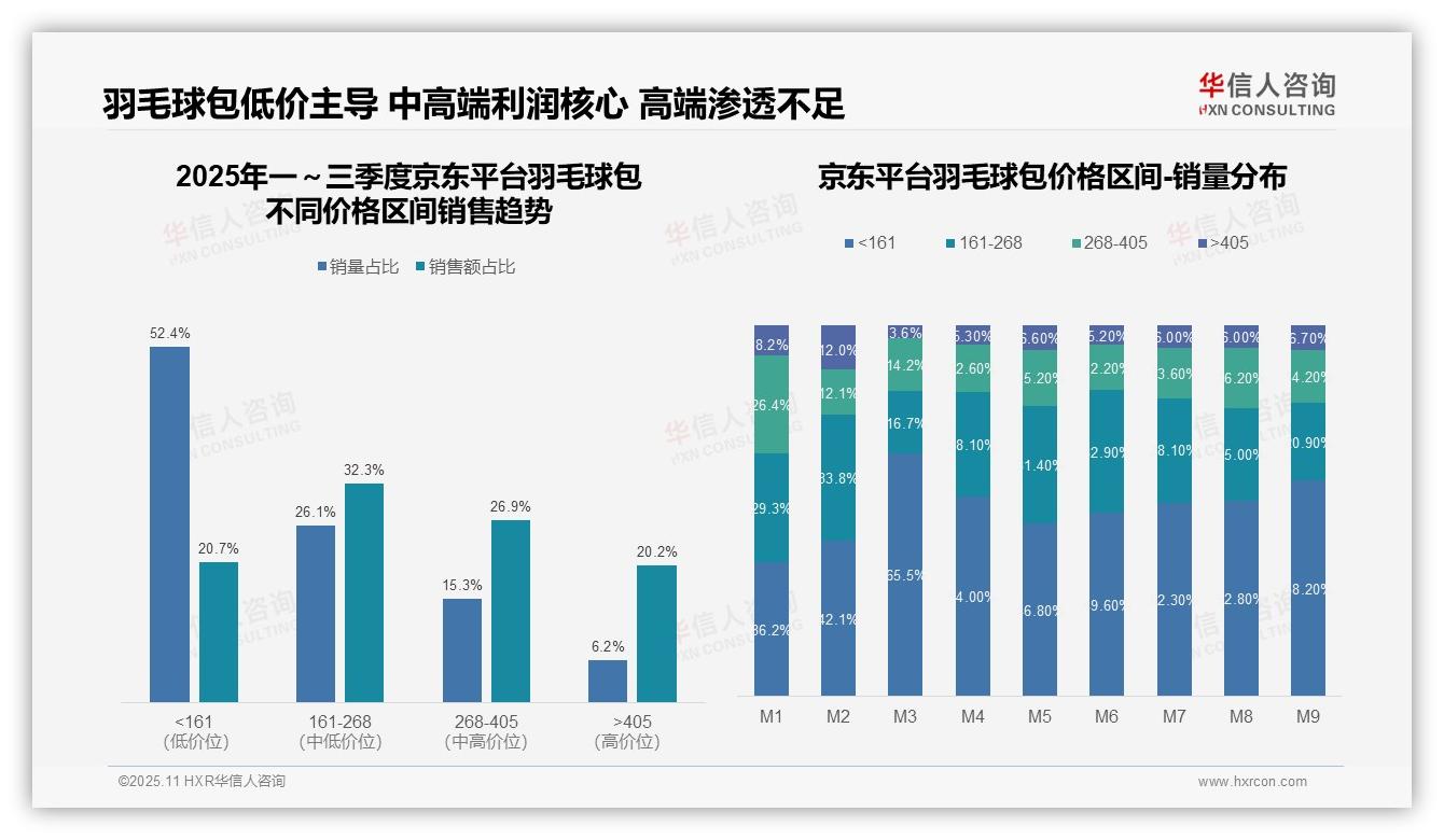 华信人咨询发布专项报告：低价羽毛球包贡献60.8%销量-2025年11月-羽毛球包-38