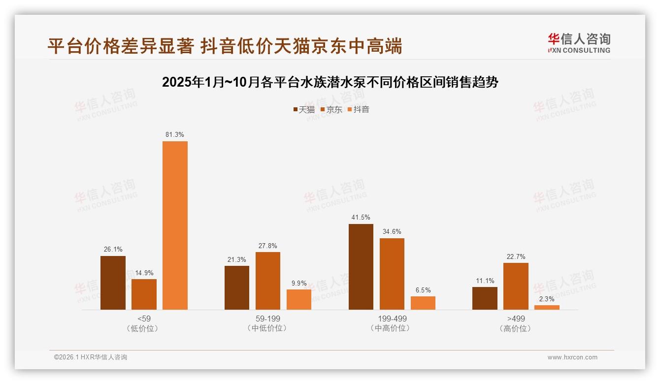 50%推荐意愿分化，34%用户因效果一般不愿推荐水族潜水泵——华信人咨询白皮书指出-2026年1月-水族潜水泵-38