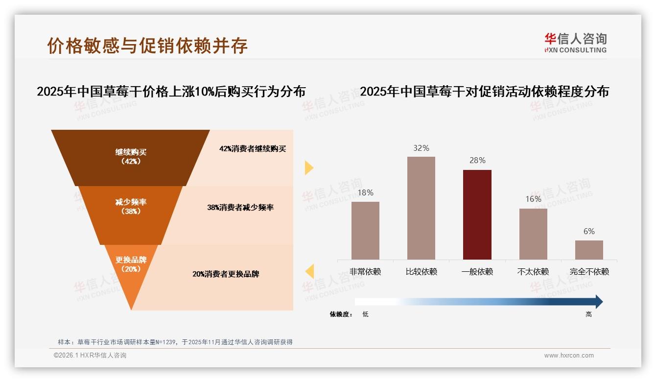 华信人咨询行业观察：草莓干50~70%复购率34%占比，会员制是下一个增量-2026年1月-草莓干-38