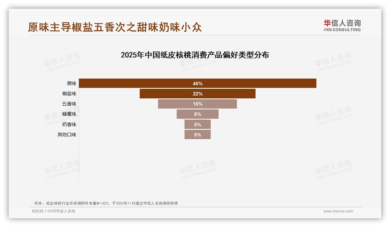 华信人咨询数据洞察：纸皮核桃原味占45%，经典口味仍是创新基本盘-2026年1月-纸皮核桃-38