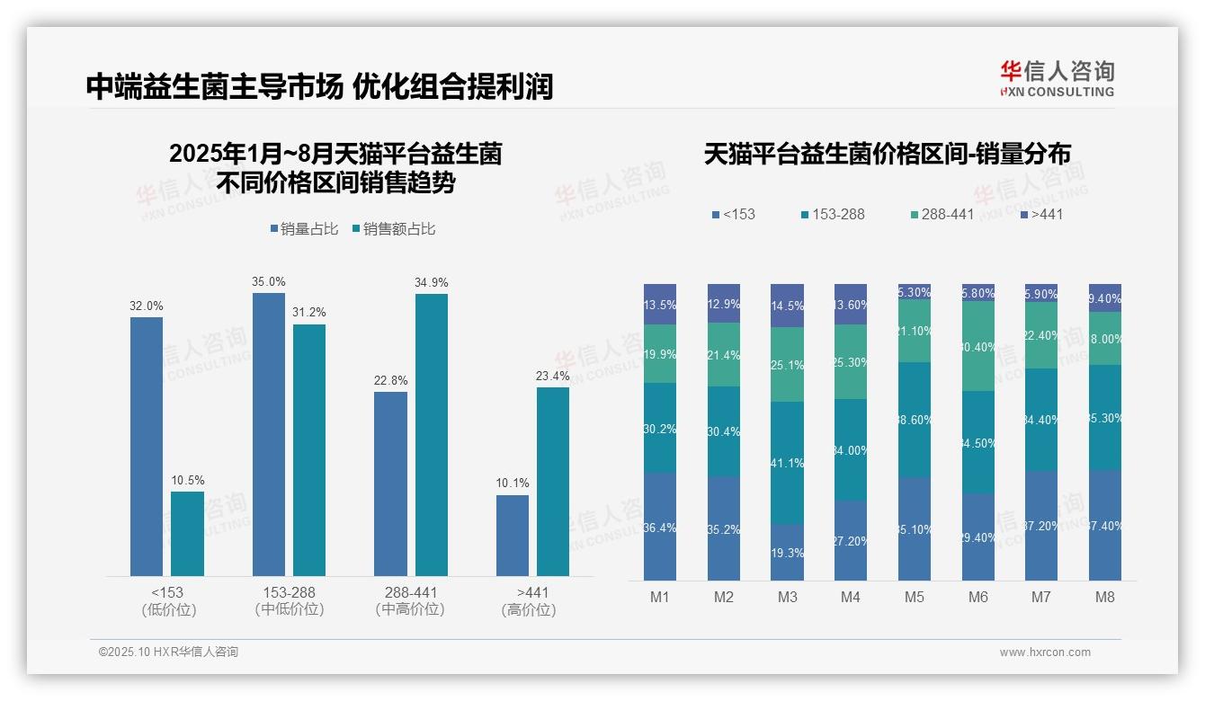 官方数据：华信人咨询报告显示抖音益生菌中高端市场占比63.8%-2025年10月-益生菌-38