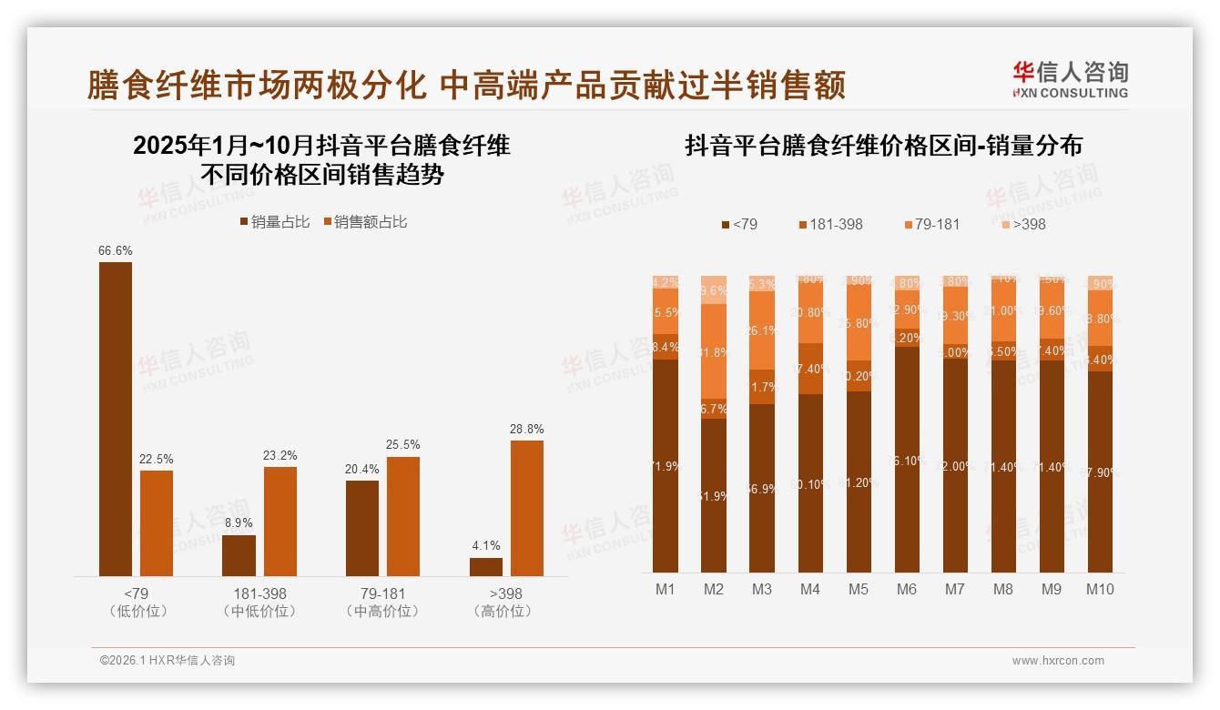 华信人咨询白皮书指出：抖音66.6%销量低于79元，下沉市场膳食纤维潜力爆发-2026年1月-膳食纤维-38