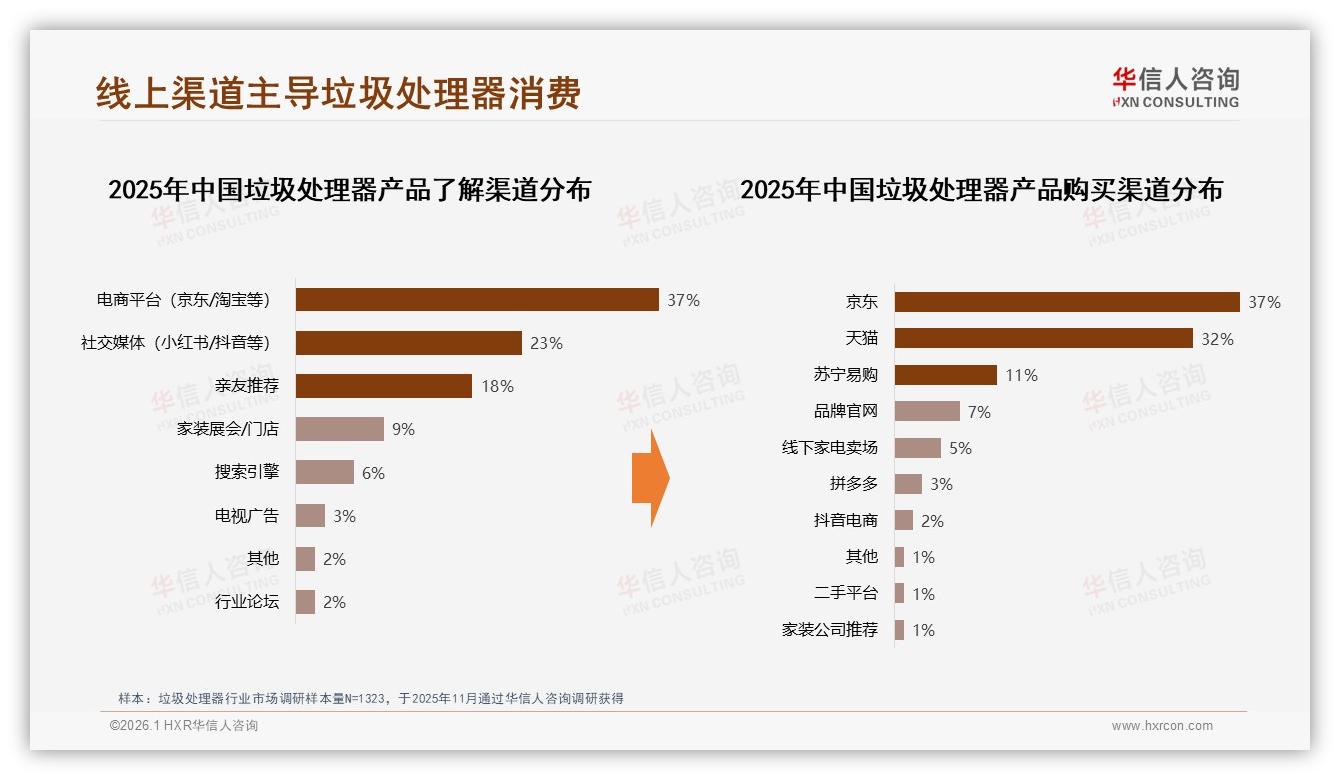华信人咨询趋势雷达：京东天猫合计69%线上渠道统治垃圾处理器销售——华信人咨询垃圾处理器品类年报：主标题-2026年1月-垃圾处理器-38