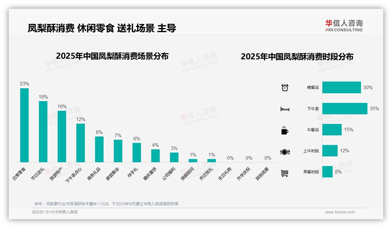 华信人咨询报告聚焦：70%消费集中于秋冬季节-2025年10月-凤梨酥-38