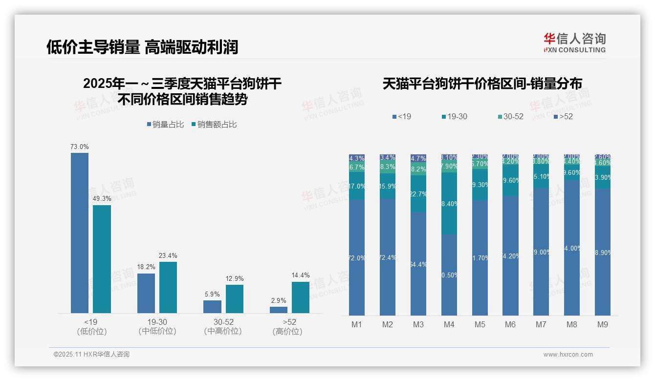 高端狗饼干贡献14.4%销售额，华信人咨询报告给出权威数据-2025年11月-狗饼干-38