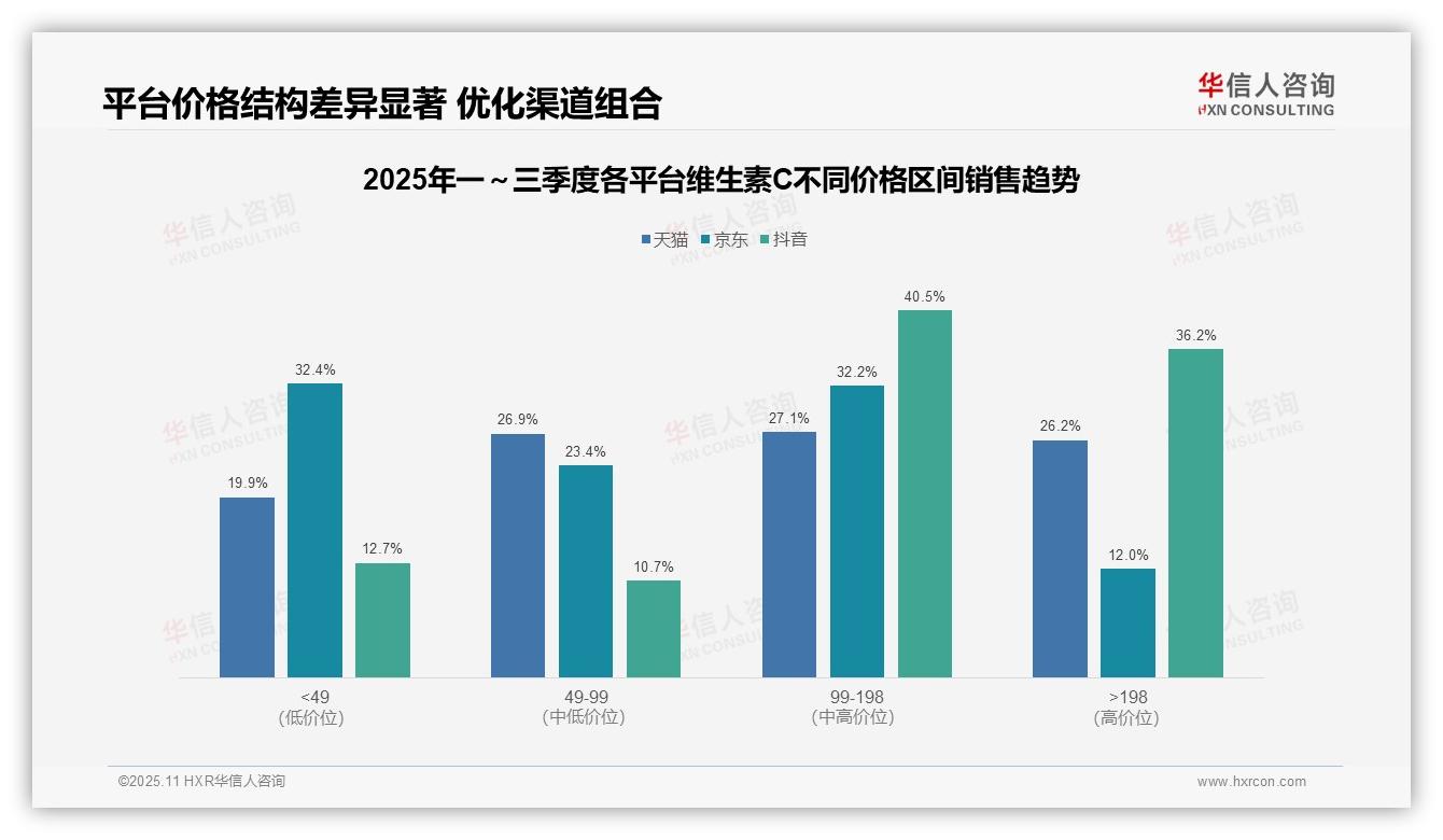 抖音平台维生素C中高端销售额占比76.7%——华信人咨询市场研究报告-2025年11月-维生素C-38