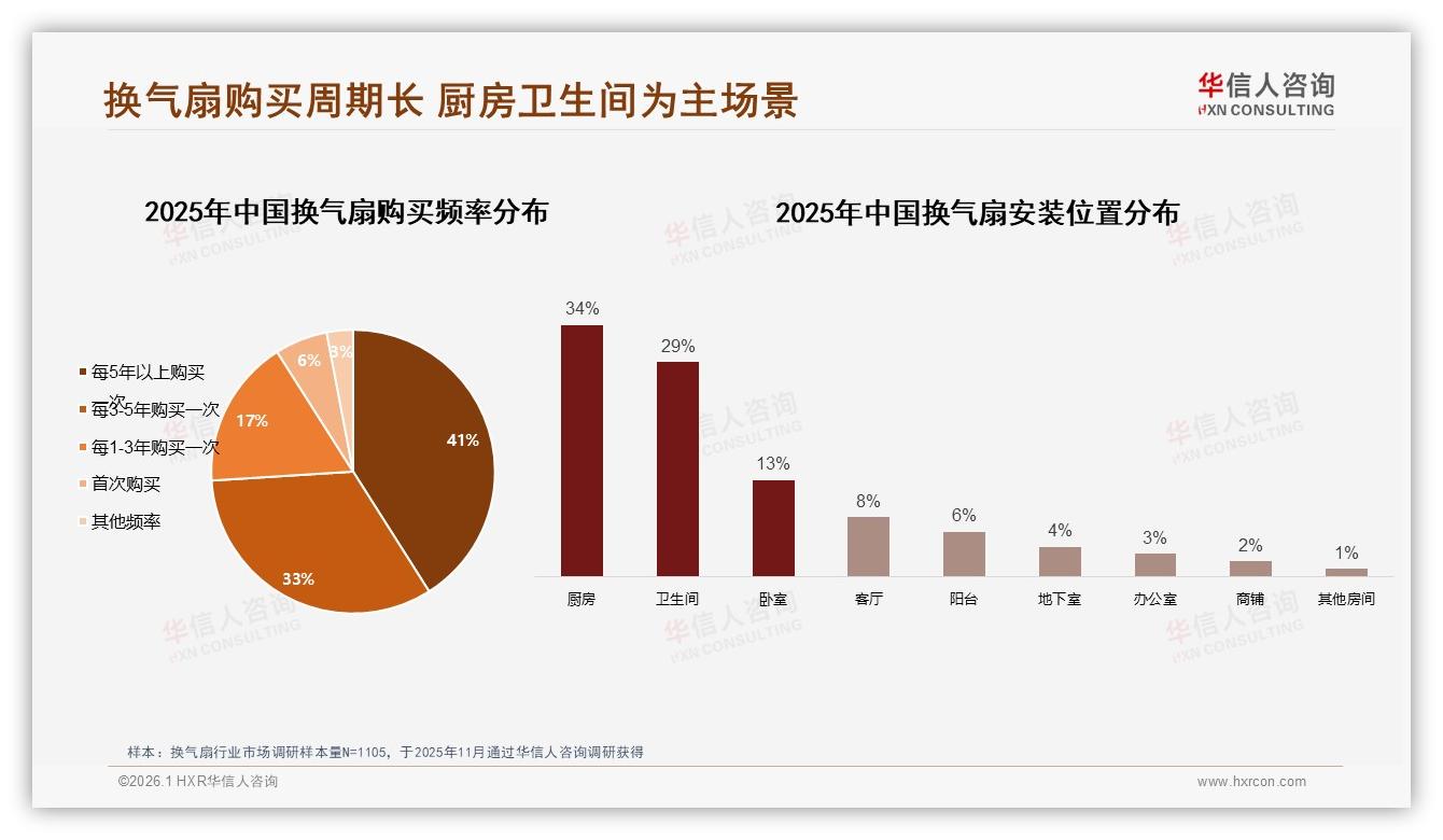 华信人咨询数据洞察：厨房卫生间63%场景驱动壁挂式换气扇32%份额增长-2026年1月-换气扇-38