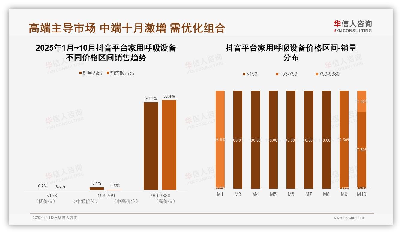 京东家用呼吸设备销售47.4%高端占比领先天猫抖音——华信人咨询年度复盘-2026年1月-家用呼吸设备-38