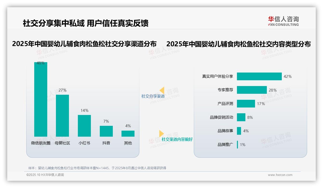 专业营养师推荐获51%消费者信任——华信人咨询白皮书核心观点-2025年10月-婴幼儿辅食肉松鱼松-38