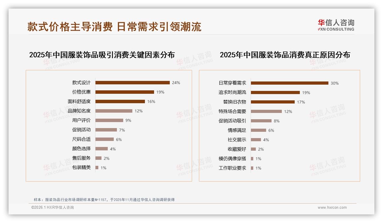 国产品牌67%份额碾压进口，价格敏感型28%+设计风格型24%双轮驱动服装饰品选择——华信人咨询行业透视-2026年1月-服装饰品-38