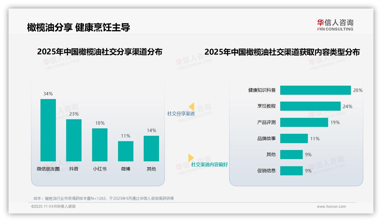 行业风向：华信人咨询报告提出32%消费者信任营养师推荐橄榄油-2025年11月-橄榄油-38