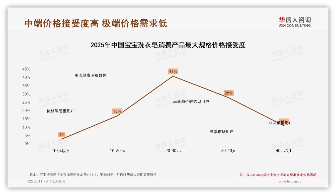 华信人咨询品类洞察：无添加天然成分24%偏好居首，低敏温和配方22%紧随其后，安全成第一卖点-2026年1月-宝宝洗衣皂-38