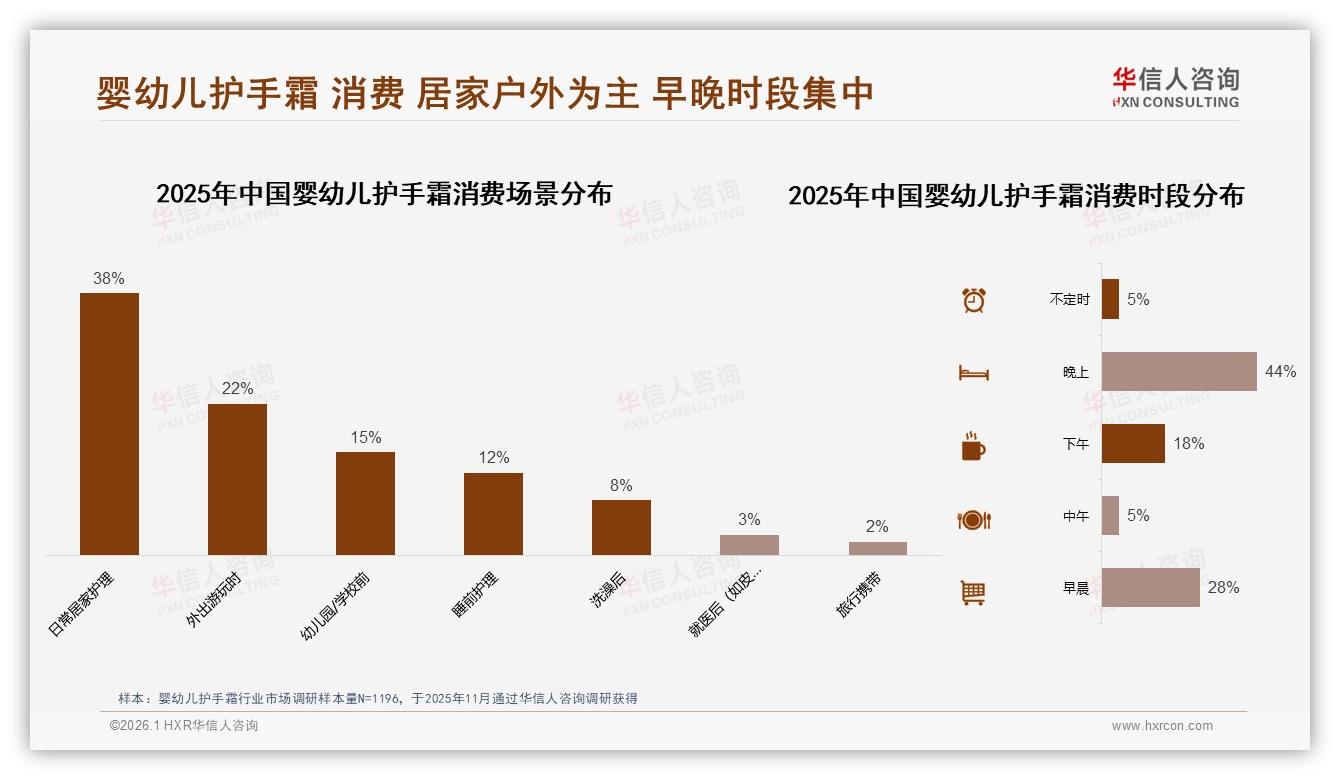 华信人咨询市场扫描：冬季消费占45%，30~50元价格段贡献42%销售额-2026年1月-婴幼儿护手霜-38