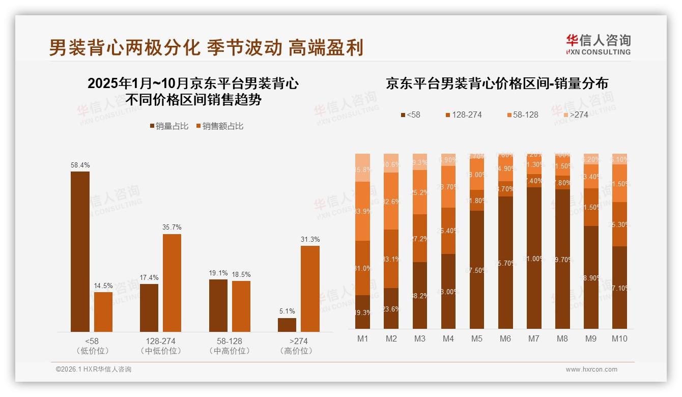 华信人咨询男装背心趋势报告：抖音平台57%低价占比引领内容电商转化-2026年1月-男装背心-38