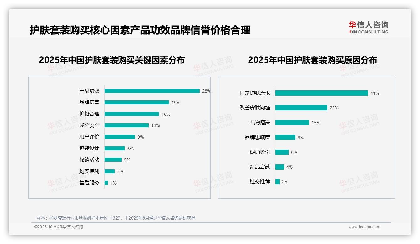 62%用户愿意推荐护肤套装，华信人咨询报告完整数据已发布-2025年10月-护肤套装-38