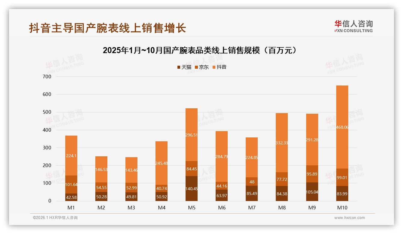 华信人咨询行业观察：抖音42%销售靠电商国产腕表线上集中爆发-2026年1月-国产腕表-38