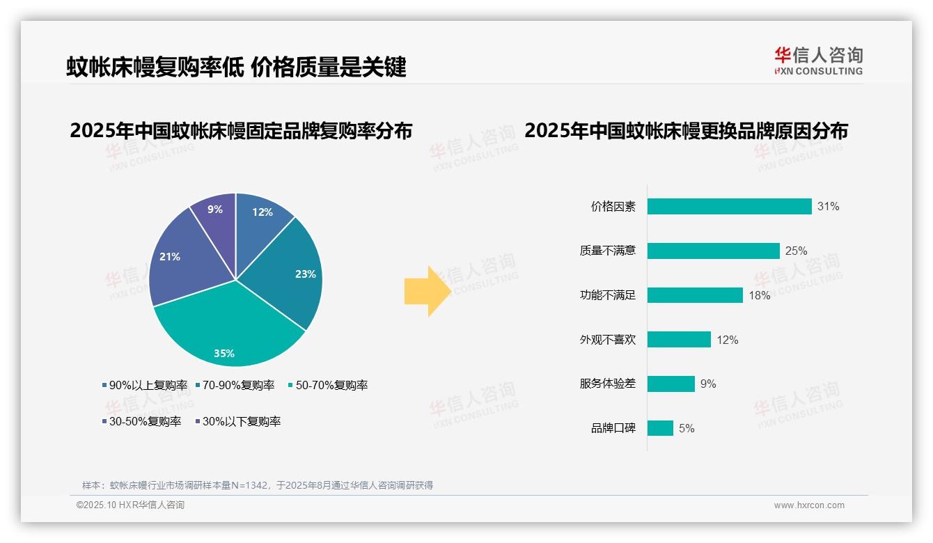 蚊帐床幔国产品牌消费占比高达87%——华信人咨询市场研究报告-2025年10月-蚊帐床幔-38
