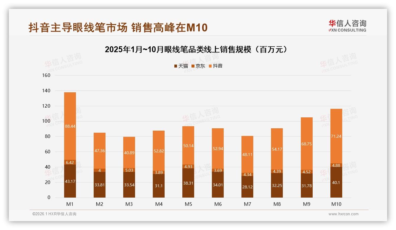 华信人咨询数据洞察：92%女性消费者主导眼线笔市场，26~35岁占比41%凸显年轻自主力-2026年1月-眼线笔-38