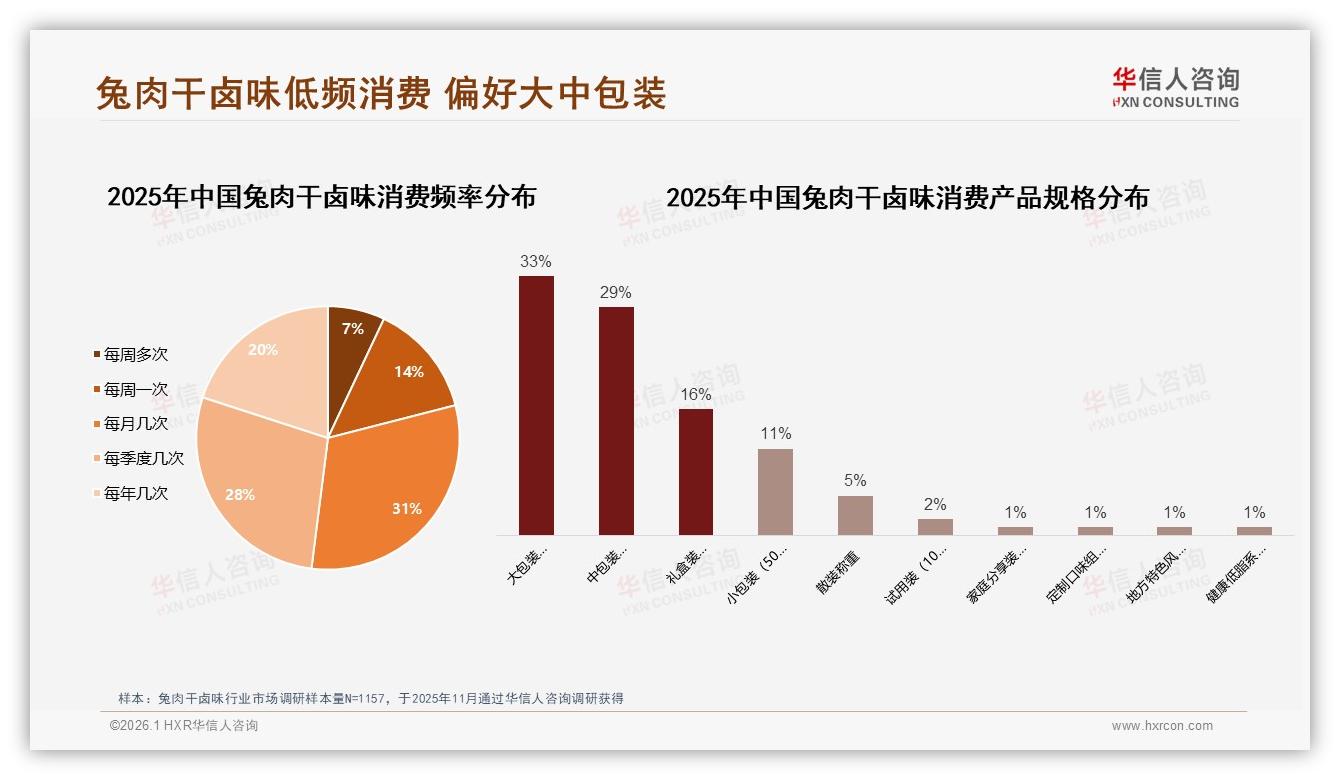 华信人咨询品类洞察：兔肉干卤味每月几次消费31%低频场景待激活-2026年1月-兔肉干卤味-38