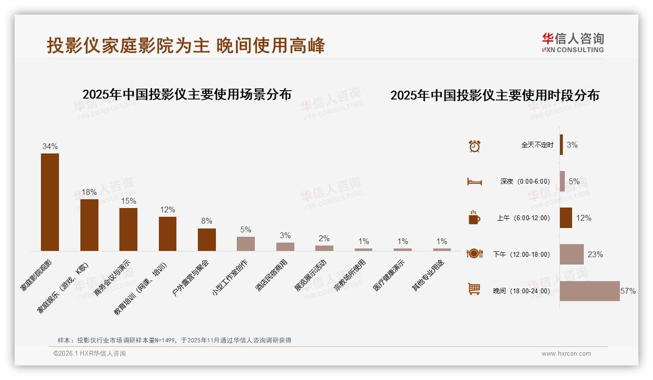 34%家庭影院场景驱动投影仪购买，晚间57%使用高峰——华信人咨询消费研究-2026年1月-投影仪-38