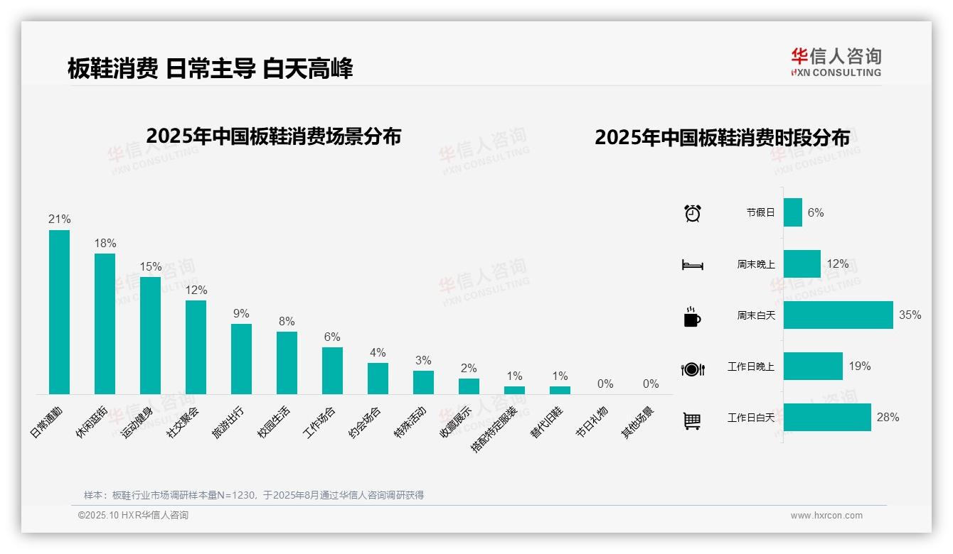 74%消费者青睐品牌原装鞋盒——华信人咨询趋势报告摘要-2025年10月-板鞋-38