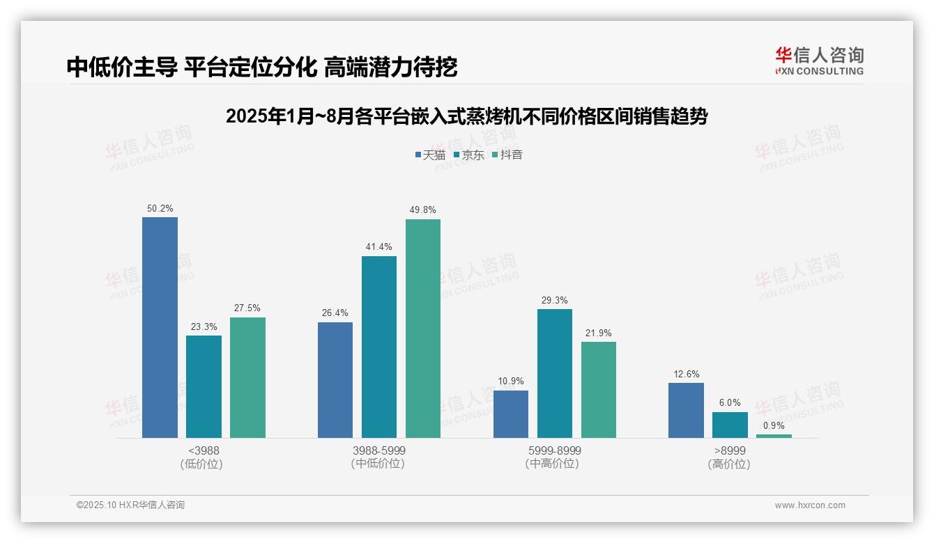 重磅发现：低价嵌入式蒸烤机销量占比77.7%主导市场，华信人咨询报告发布-2025年10月-嵌入式蒸烤机-38