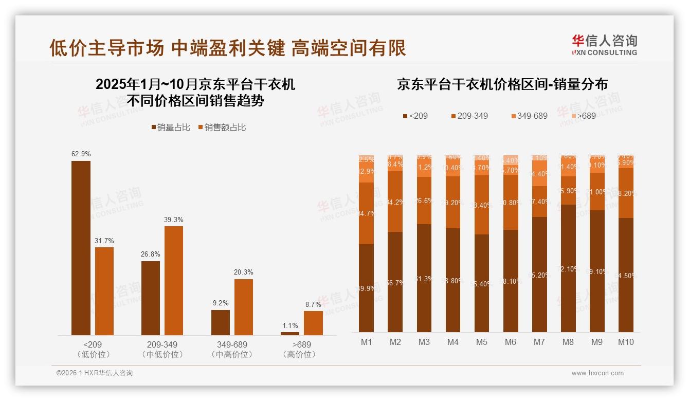 华信人咨询权威发布：2000至4000元37%支出集中，中端干衣机成利润高地-2026年1月-干衣机-38