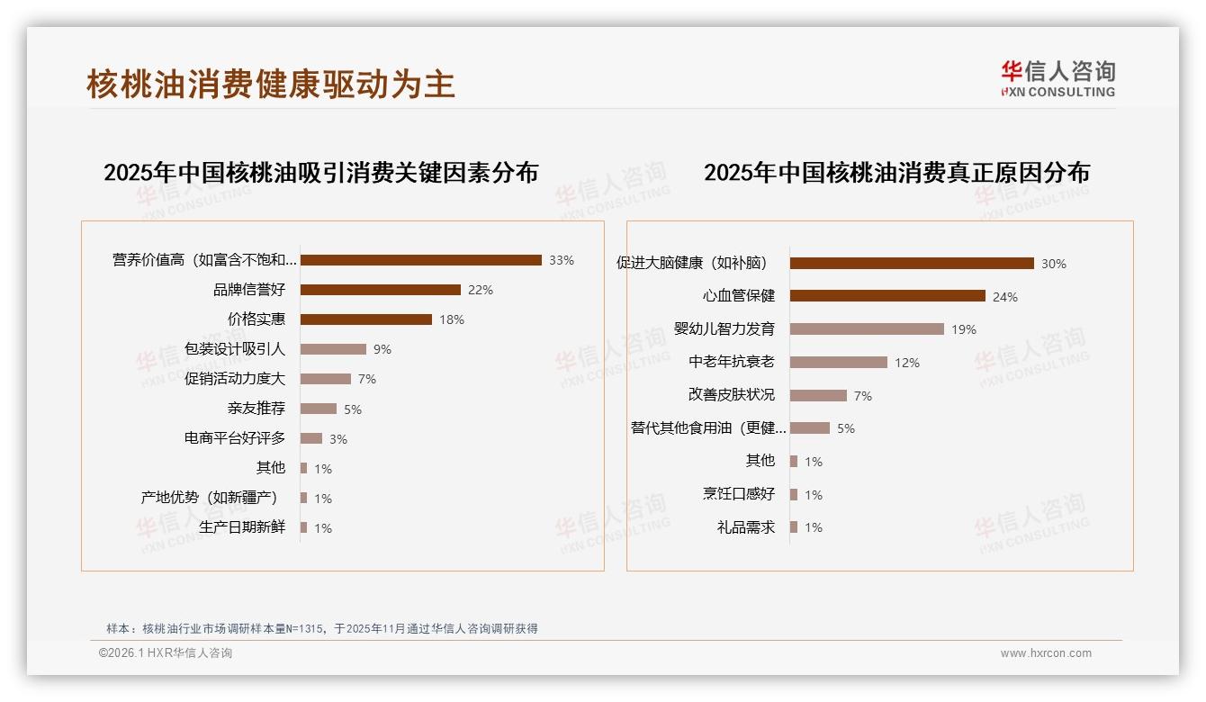 华信人咨询品类洞察：冷榨38%偏好率，天然健康标签撬动复购-2026年1月-核桃油-38