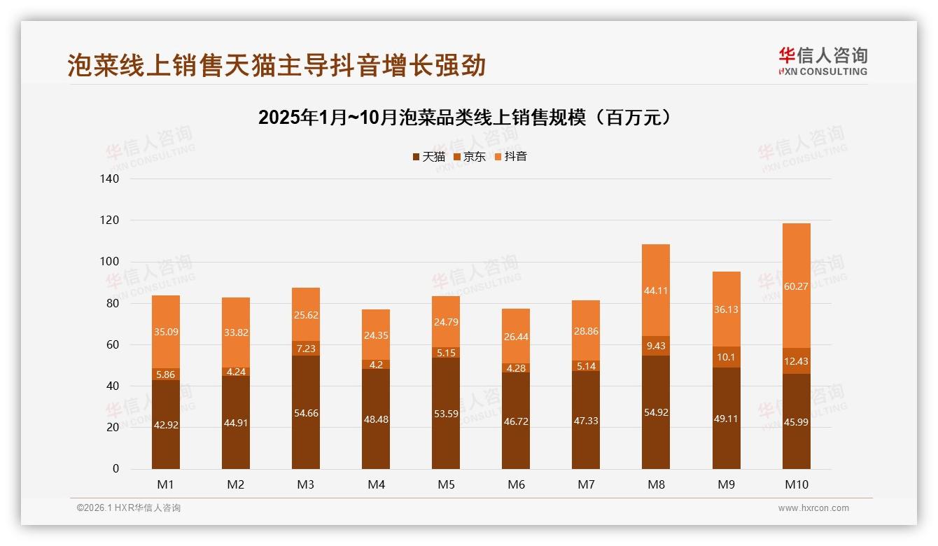 天猫48%对比抖音34%泡菜线上格局，双平台爆量打法分化——华信人咨询白皮书指出-2026年1月-泡菜-38