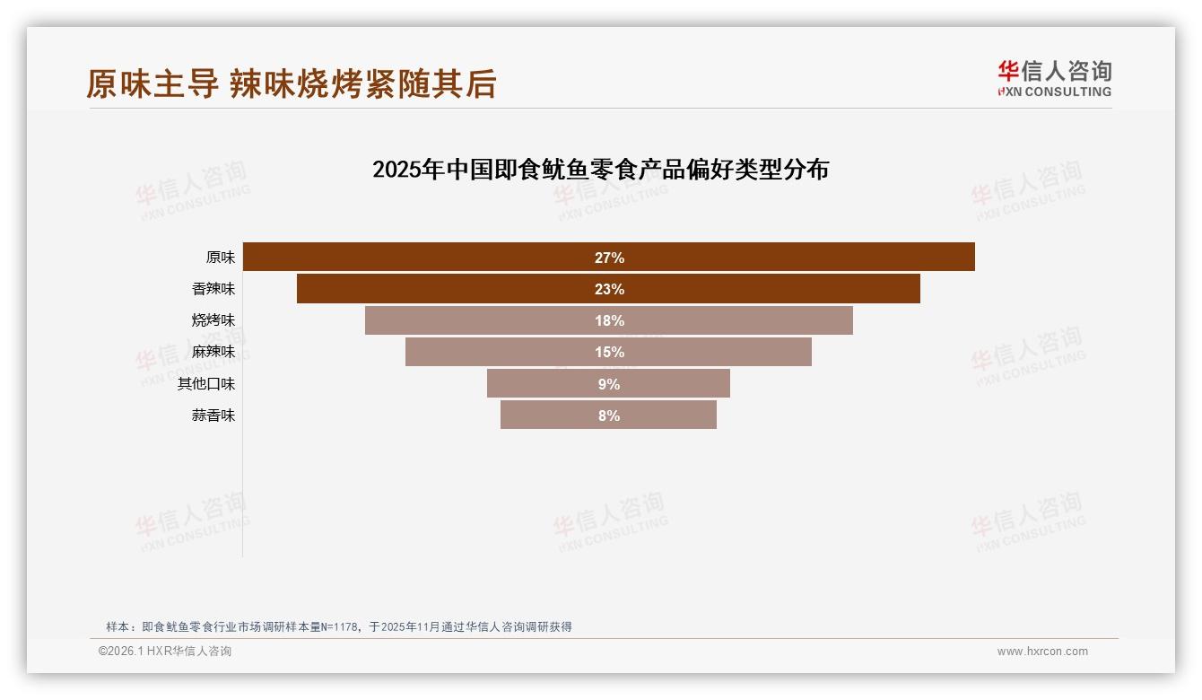 华信人咨询最新研报：18到35岁占63%即食鱿鱼零食靠年轻中等收入人群撑起半边天-2026年1月-即食鱿鱼零食-38