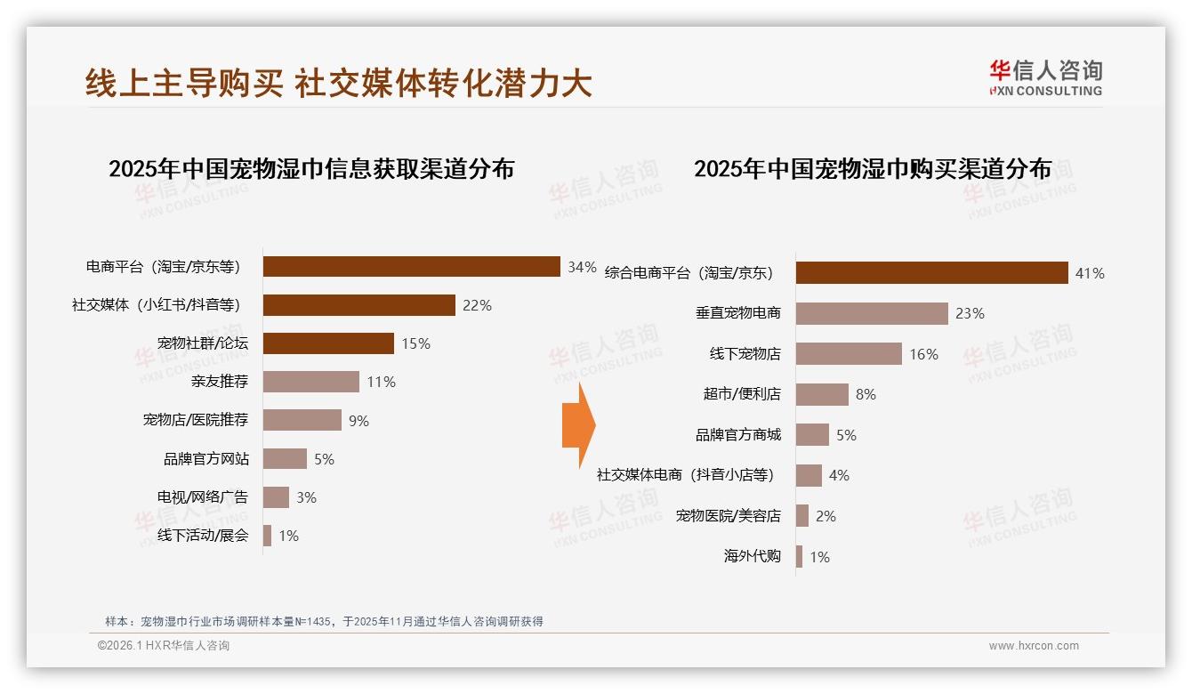 社交媒体内容仅4%转化为宠物湿巾购买，华信人咨询研报速览：真实分享缺口巨大-2026年1月-宠物湿巾-38