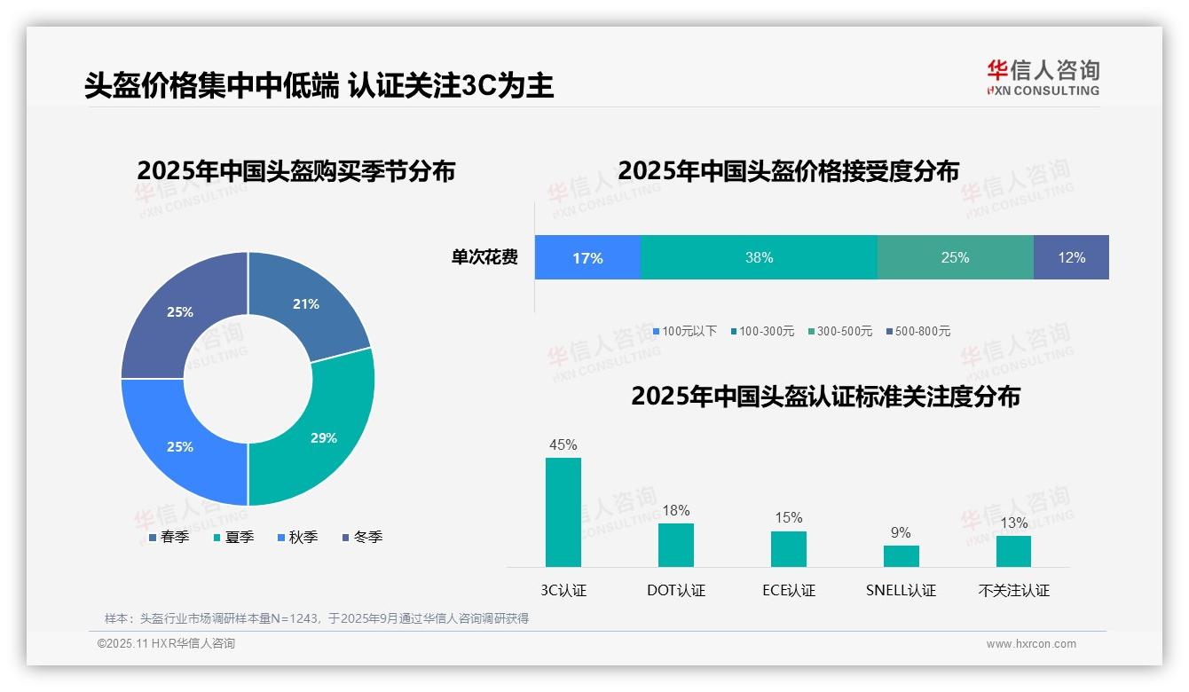 安全防护需求主导头盔购买动机达47%，该趋势获华信人咨询报告支持-2025年11月-头盔-38