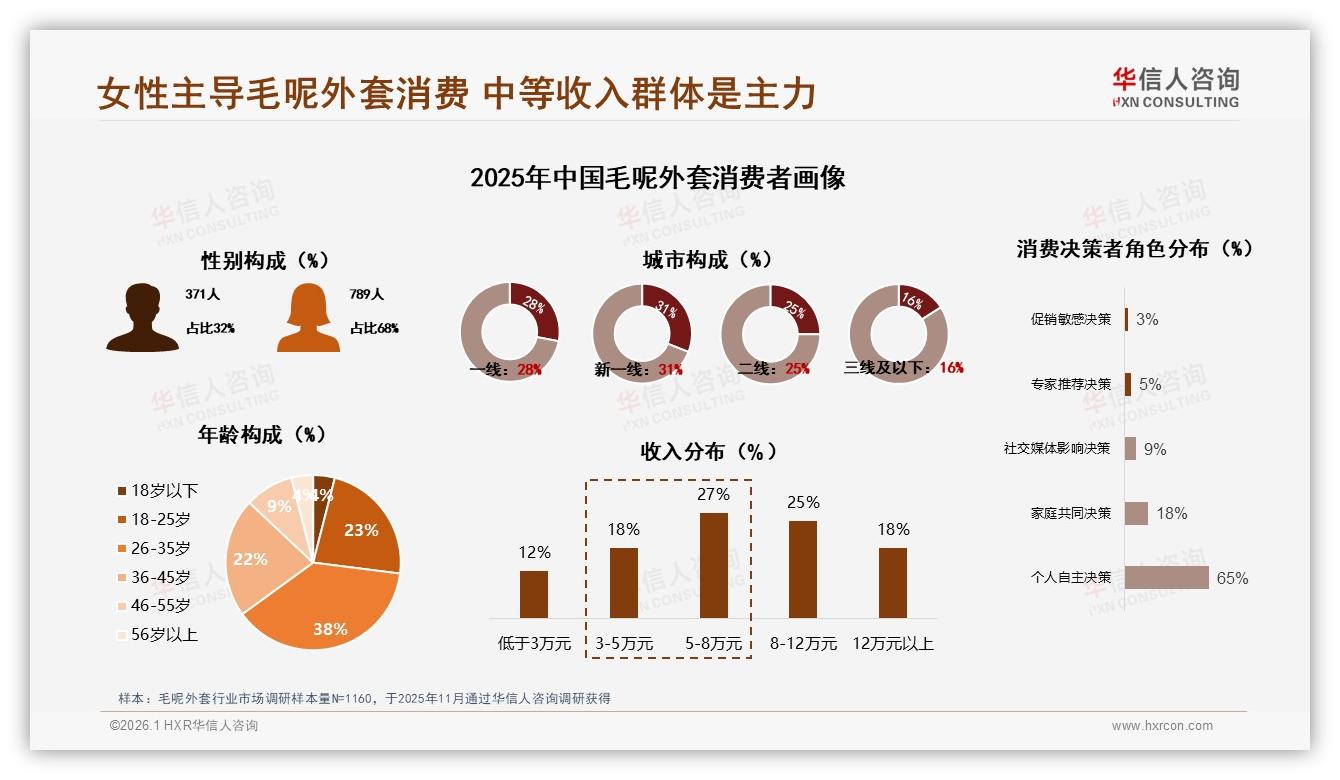 华信人咨询数据洞察：26到35岁女性68%主导毛呢外套中端消费-2026年1月-毛呢外套-38