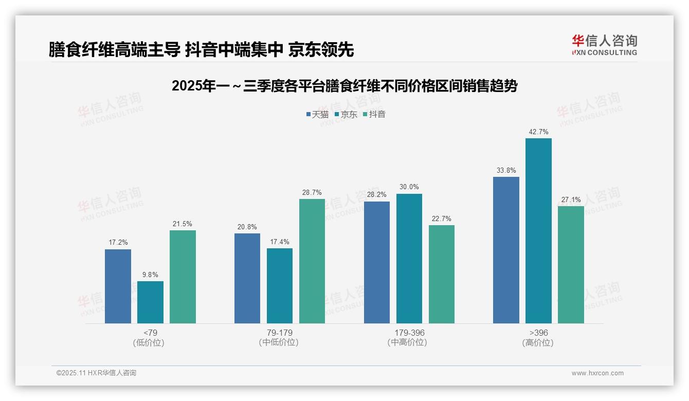 京东高端膳食纤维销售额占比42.7%——华信人咨询市场研究报告-2025年11月-膳食纤维-38