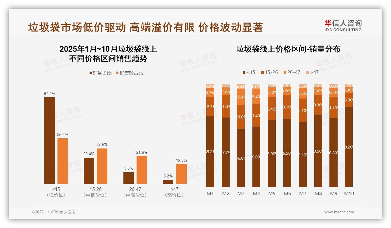 垃圾袋67%销量低于15元，低价驱动明显——华信人咨询趋势雷达报告-2026年1月-垃圾袋-38