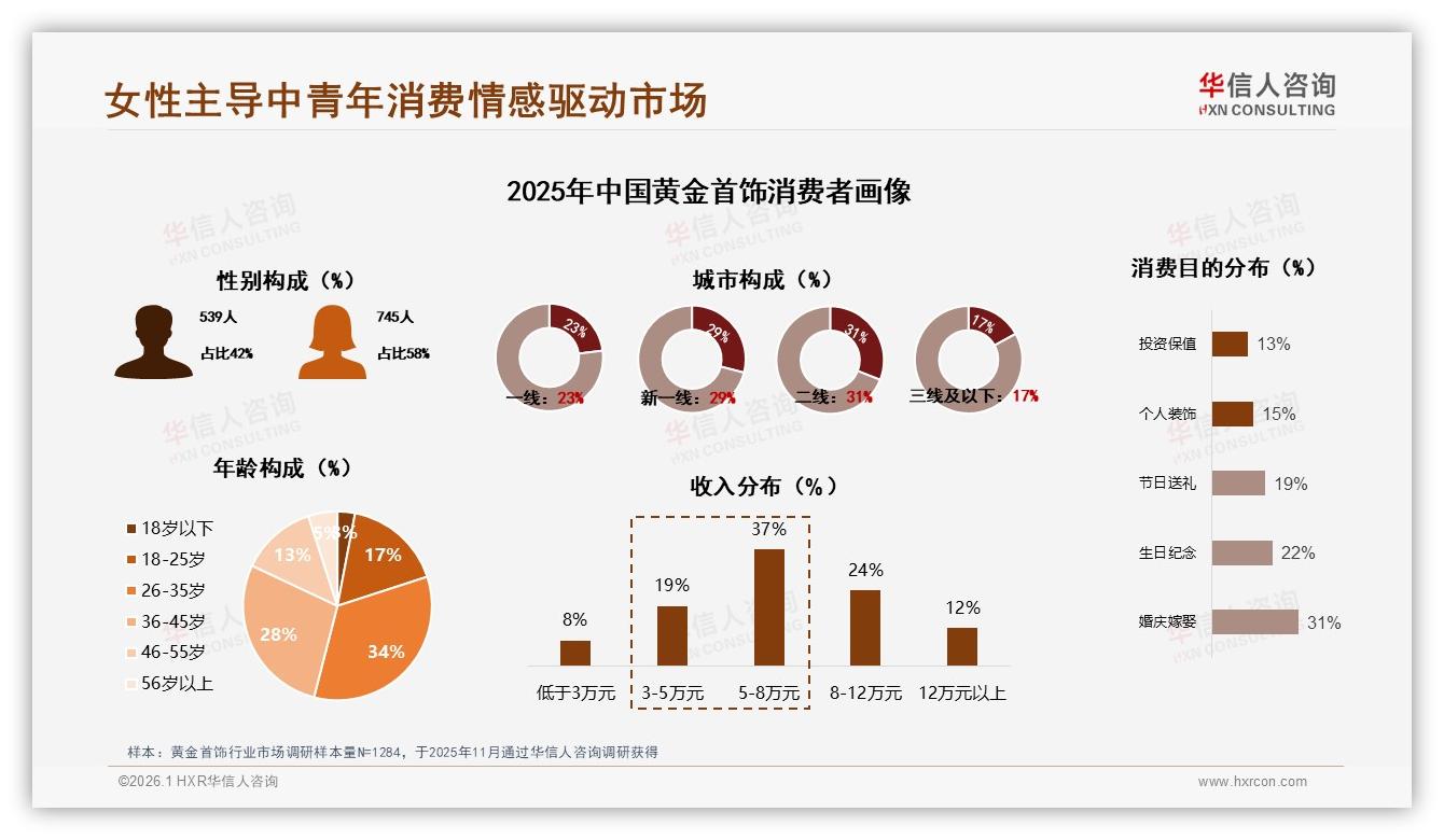 华信人咨询数据洞察：26到45岁女性占58%黄金首饰情感消费力-2026年1月-黄金首饰-38