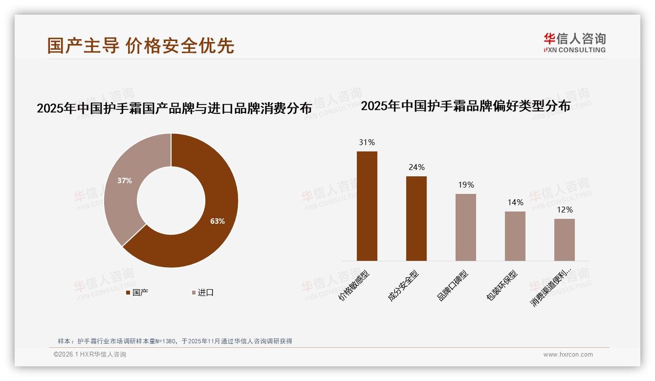 国产护手霜63%市场份额领先，成分安全成24%消费者首选——华信人咨询年度复盘-2026年1月-护手霜-38